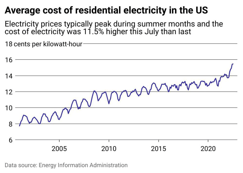 Average cost of residential electricity in the US